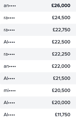 List showing auction results